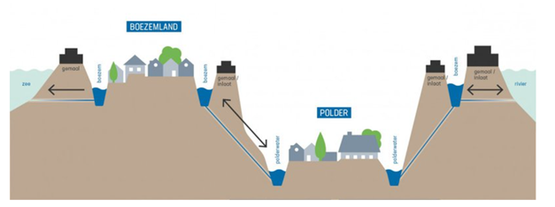Overzicht werking poldergemaal